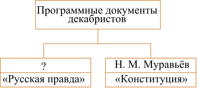 Рисунок к заданию (ОГЭ, история, №12)