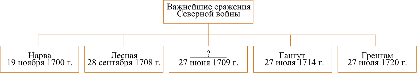 Рисунок к заданию (ОГЭ, история, №12)
